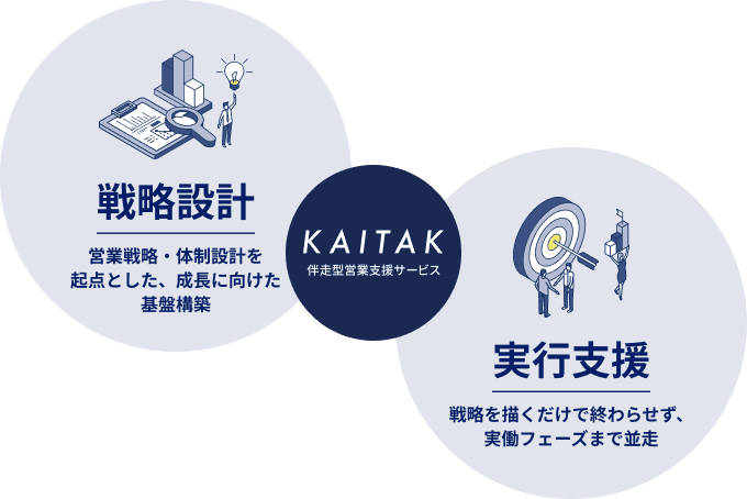 カイタク伴走型営業支援サービス | 戦略設計-営業戦略・体制設計を起点とした、成長に向けた基盤構築 | 実行支援-戦略を描くだけで終わらせず、実働フェーズまで並走