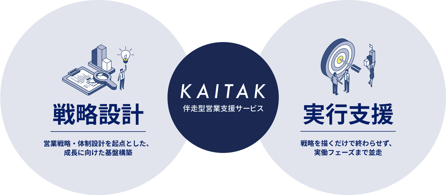 カイタク伴走型営業支援サービス | 戦略設計-営業戦略・体制設計を起点とした、成長に向けた基盤構築 | 実行支援-戦略を描くだけで終わらせず、実働フェーズまで並走